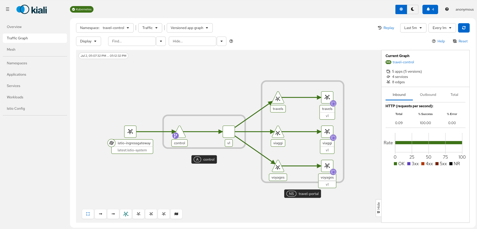 Travel Control Graph Travel Control Graph