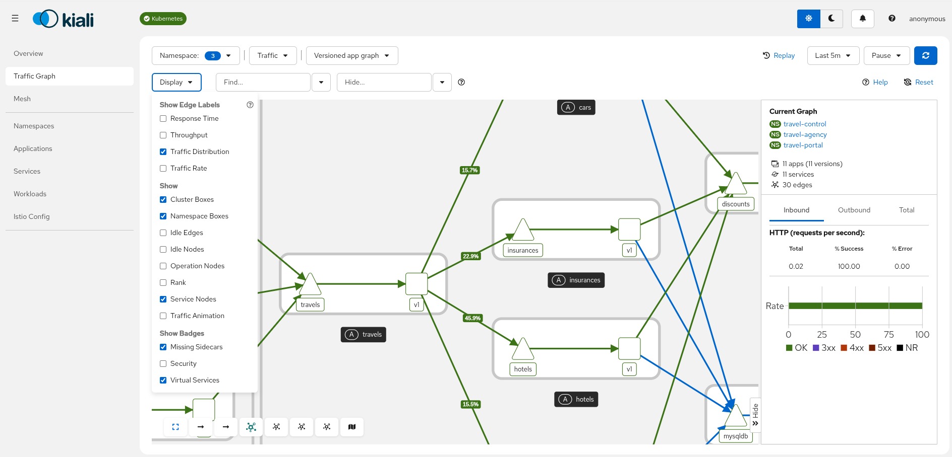 Graph Request Distribution Graph Request Distribution