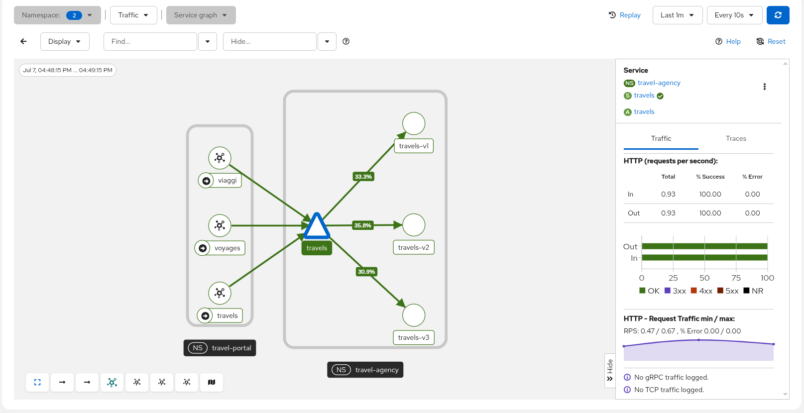Travels graph before routing Travels graph before routing