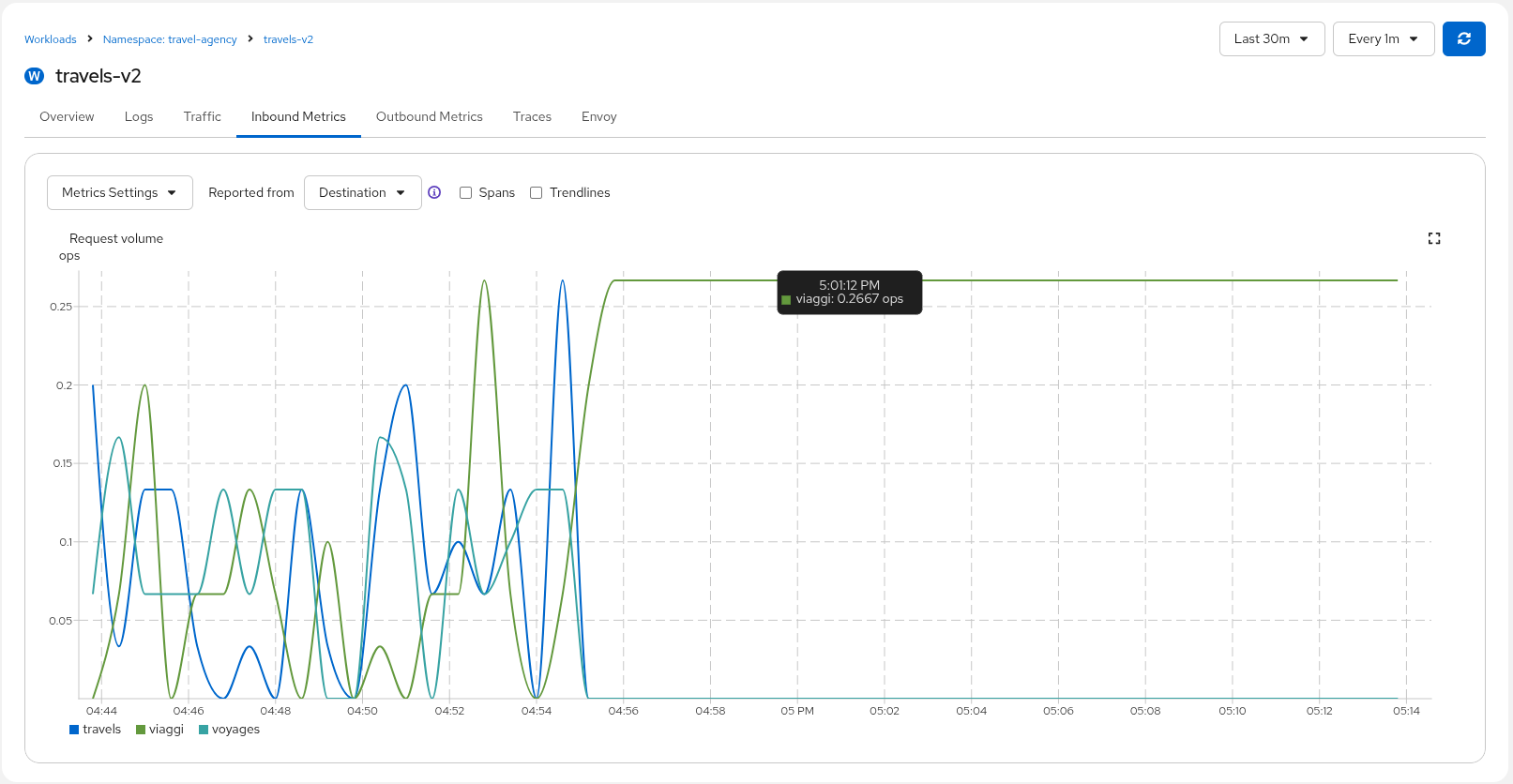 Travels v1 Inbound Traffic Travels v1 Inbound Traffic