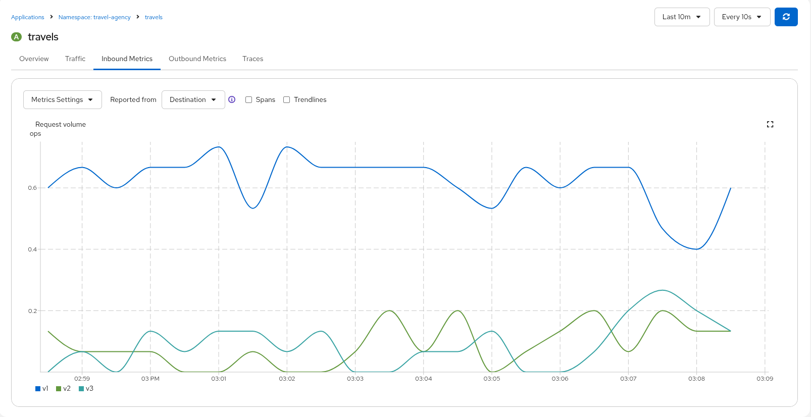 Compare Travels Workloads Compare Travels Workloads