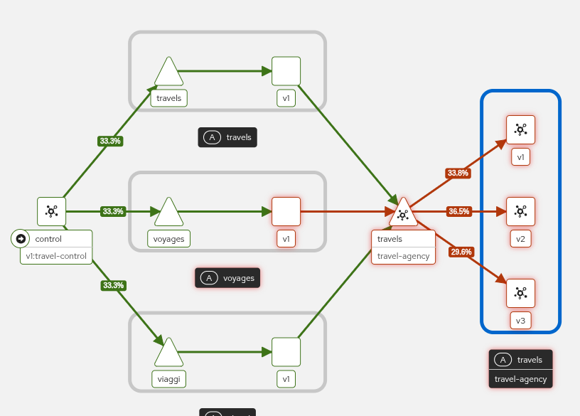 Travels Graph Travels Graph
