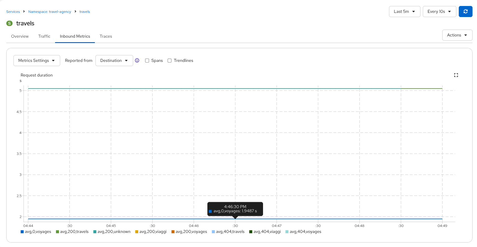 Travels Inbound Metrics Travels Inbound Metrics