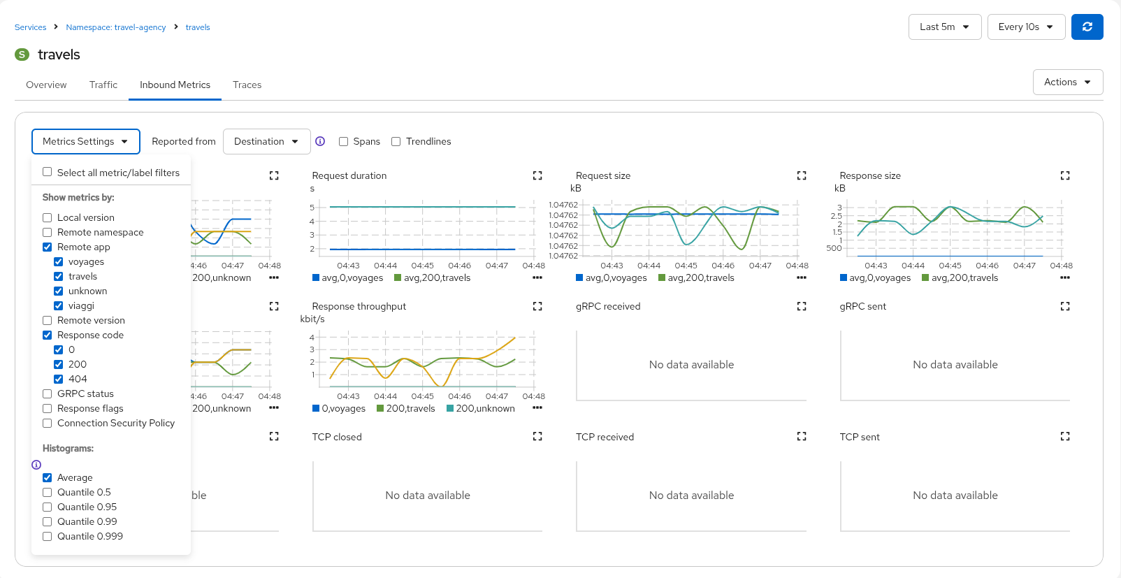 Travels Inbound Metrics