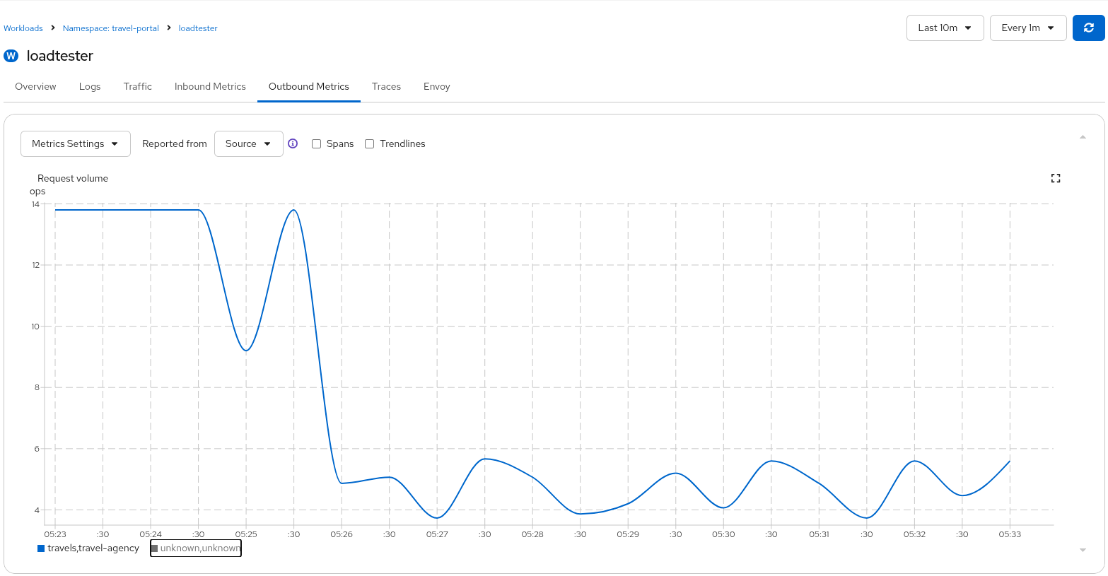 Loadtester Outbound Metrics Loadtester Outbound Metrics