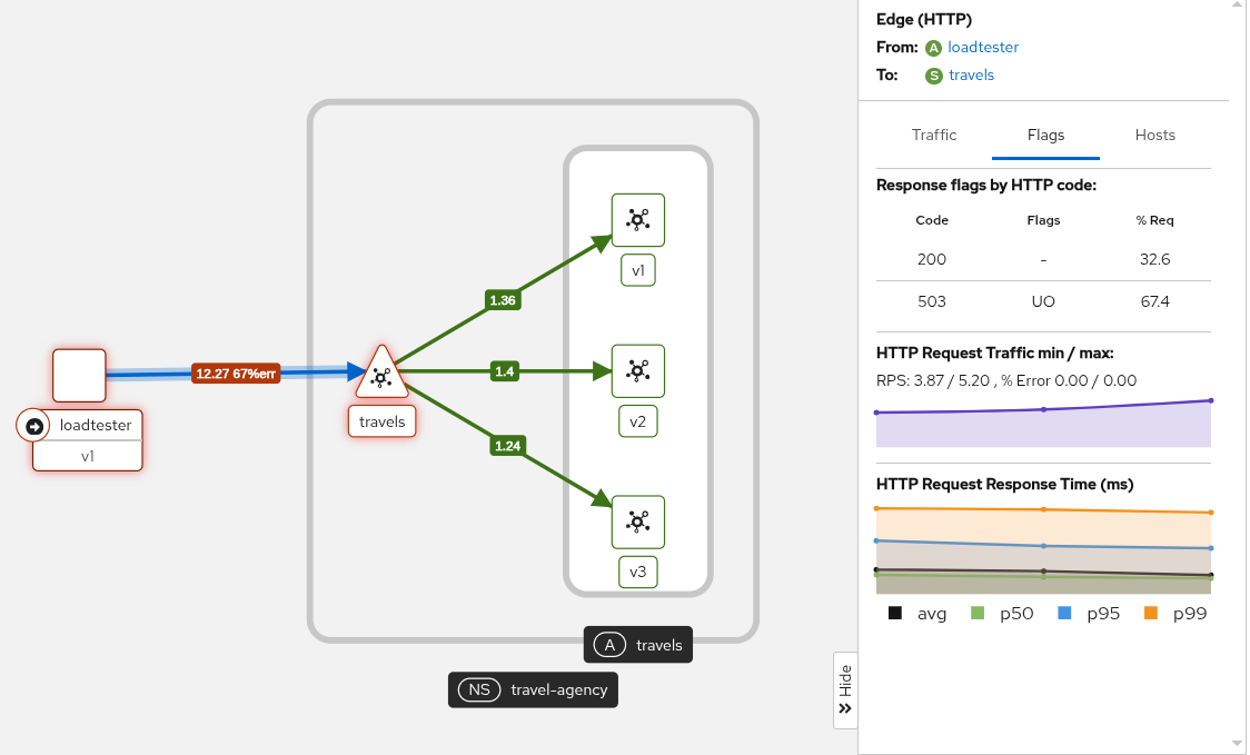 Loadtester Flags Graph Loadtester Flags Graph