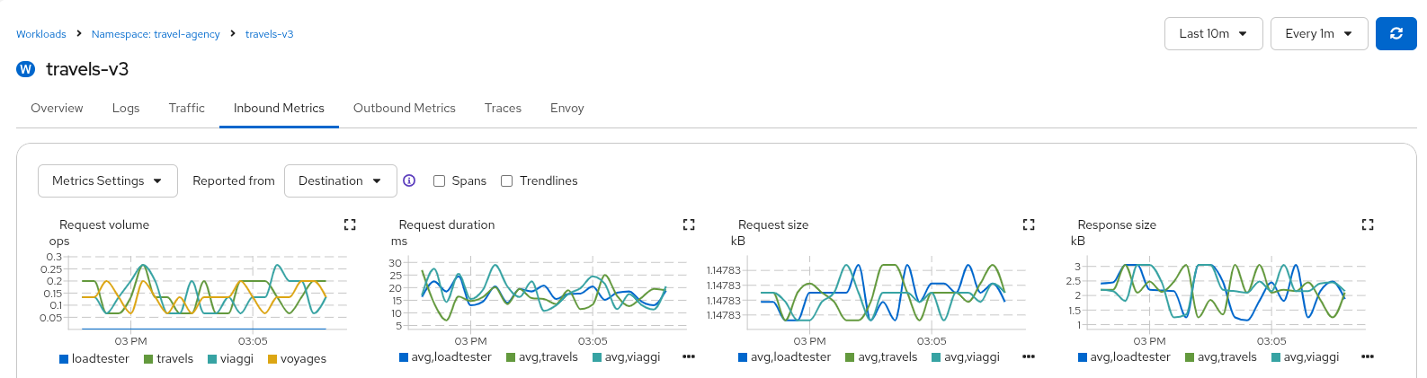 Mirrored Destination Metrics Mirrored Destination Metrics