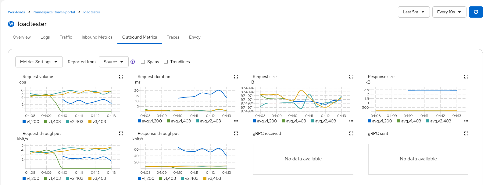 Travels v1 AuthorizationPolicy Travels v1 AuthorizationPolicy