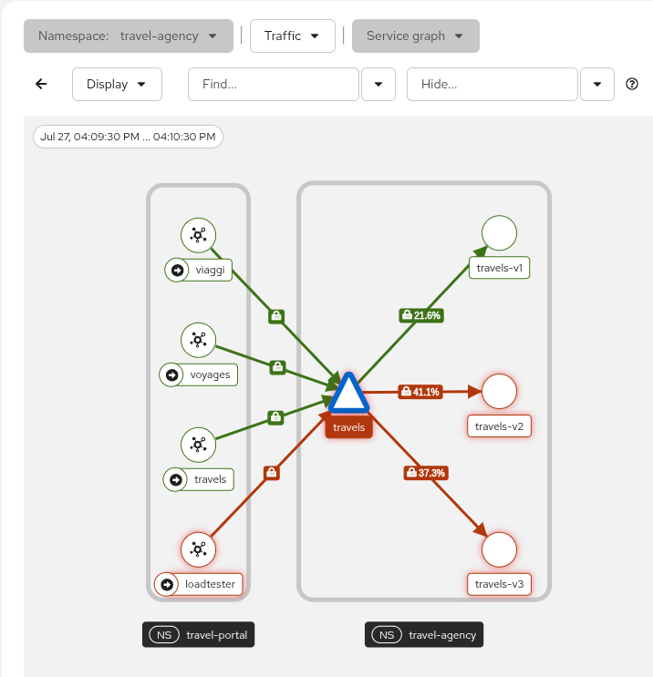 Travels v1 AuthorizationPolicy Travels v1 AuthorizationPolicy